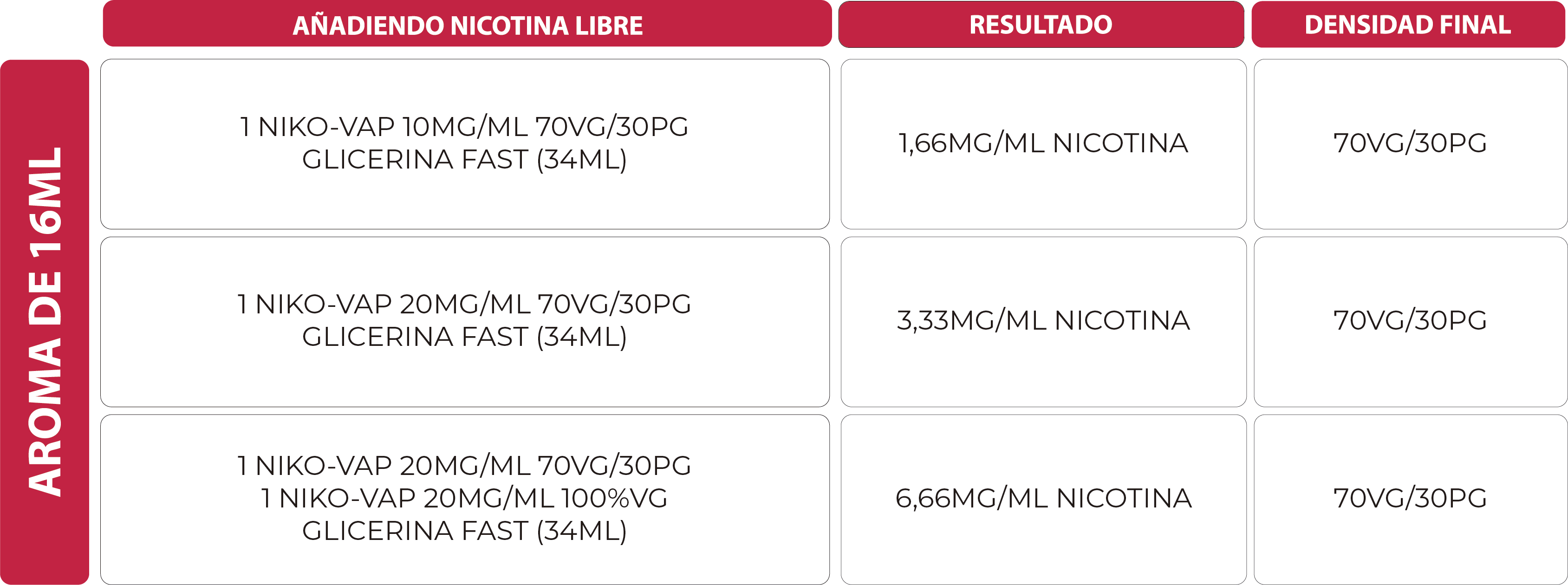 * Recomendamos utilizar kits de nicotina con concentraciones de 10mg y 20mg, ya que esto permite maximizar la utilización del producto, evitando desperdicios y garantizando un porcentaje final de nicotina óptimo.